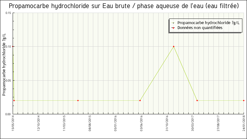 Données statistiques