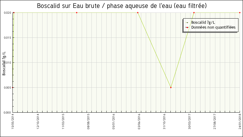 Données statistiques