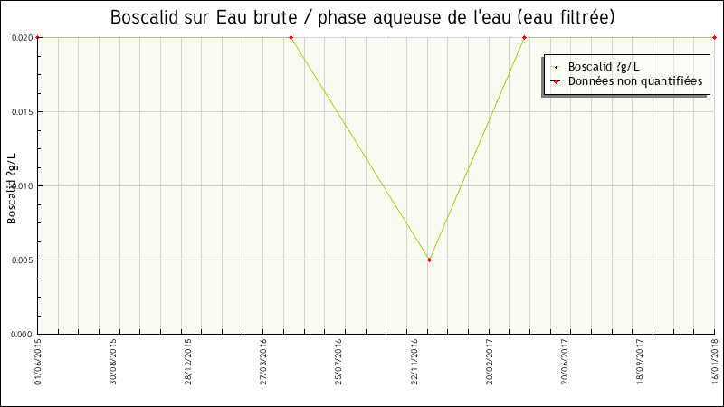Données statistiques