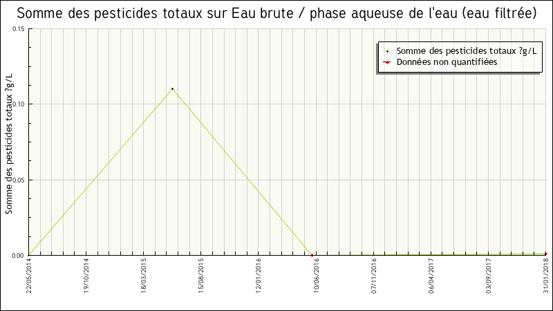 Données statistiques