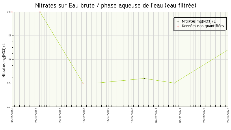 Données statistiques