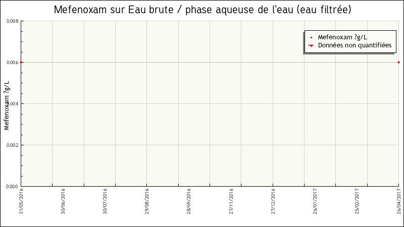 Données statistiques