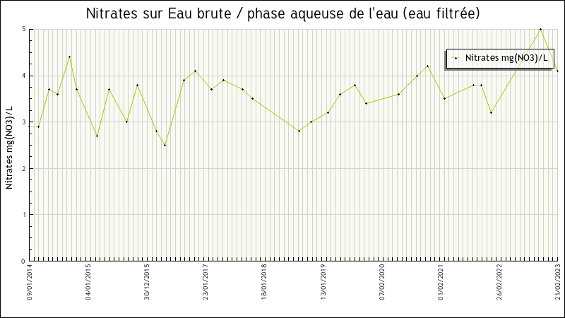 Données statistiques