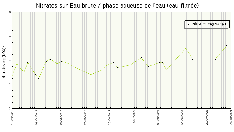 Données statistiques
