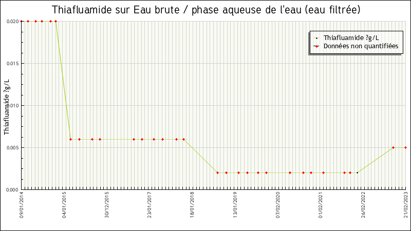 Données statistiques