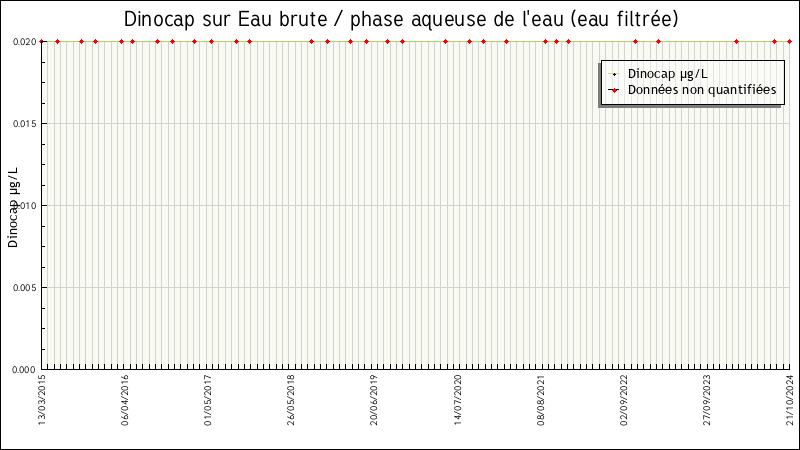 Données statistiques