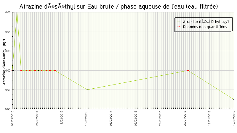 Données statistiques