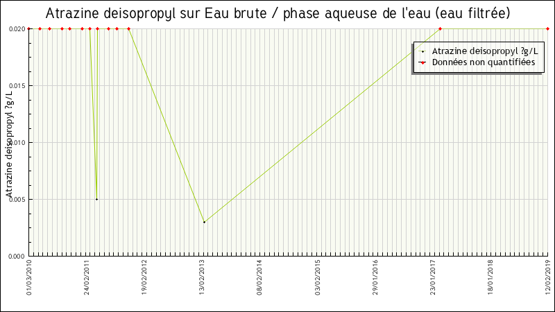 Données statistiques
