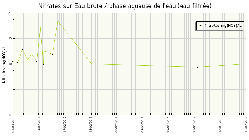 Données statistiques