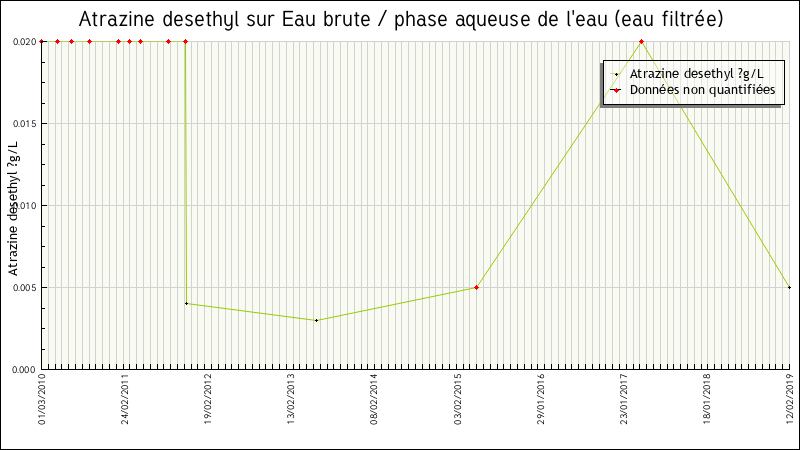 Données statistiques