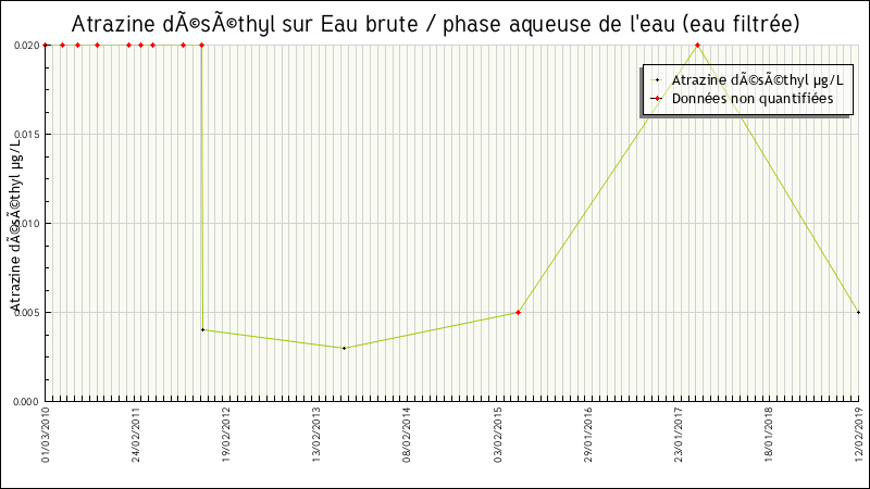 Données statistiques