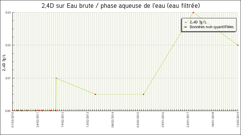 Données statistiques