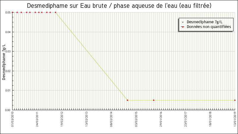 Données statistiques