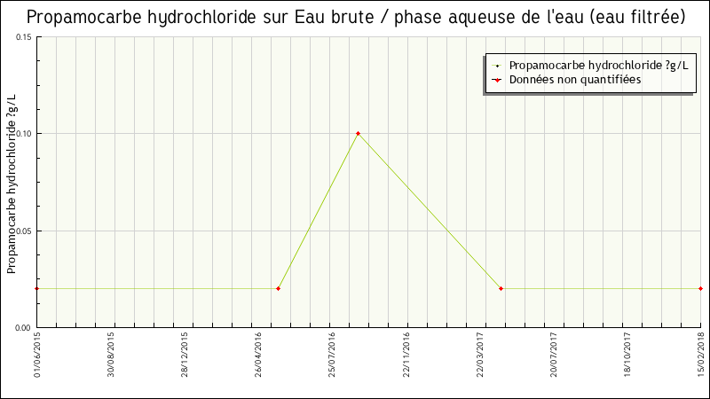 Données statistiques