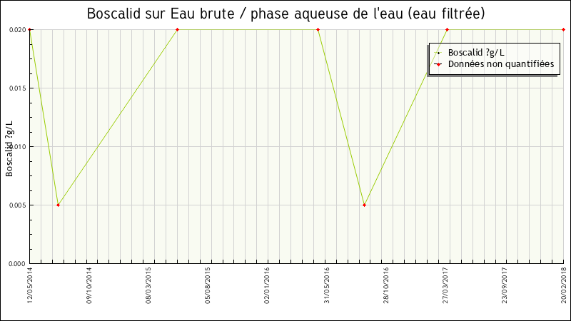 Données statistiques