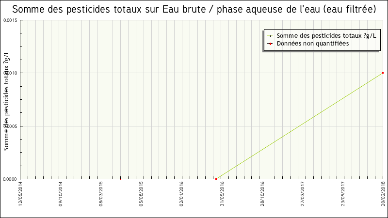 Données statistiques