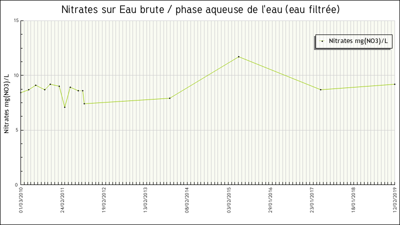 Données statistiques