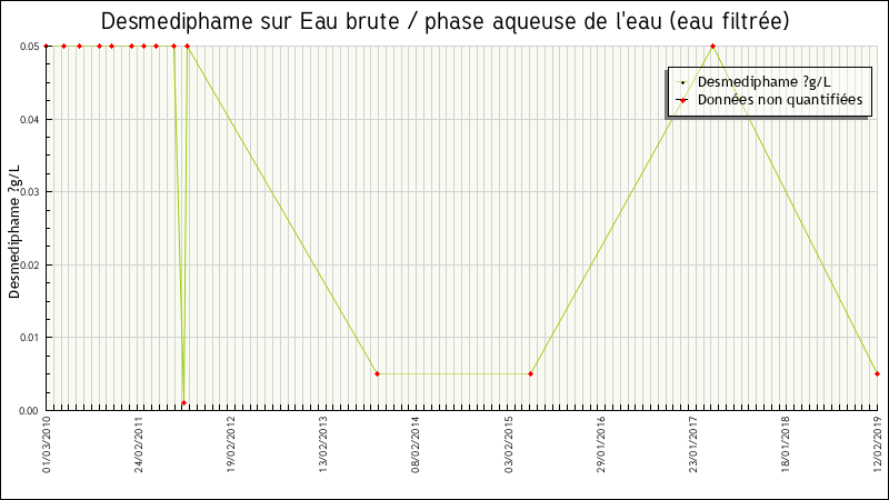Données statistiques
