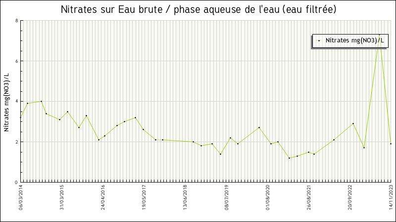 Données statistiques