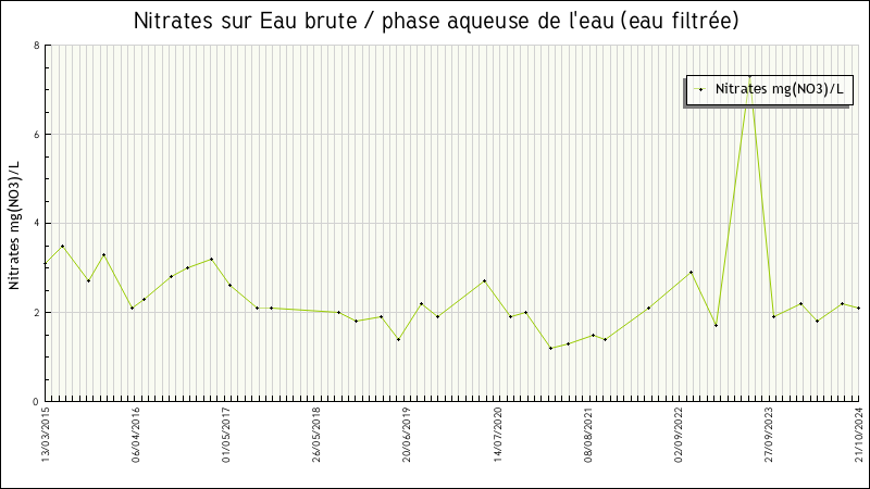 Données statistiques