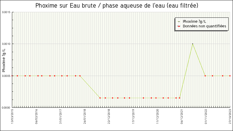 Données statistiques