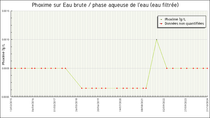Données statistiques