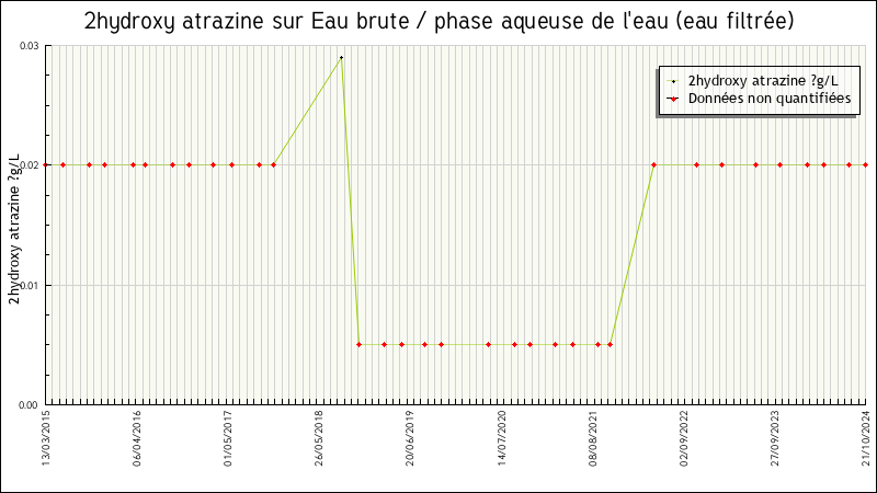Données statistiques