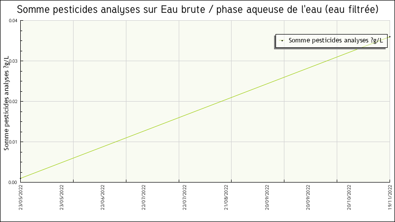 Données statistiques