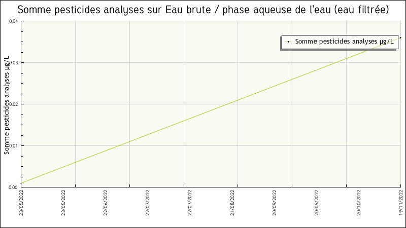 Données statistiques