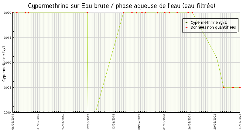 Données statistiques