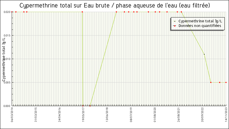 Données statistiques
