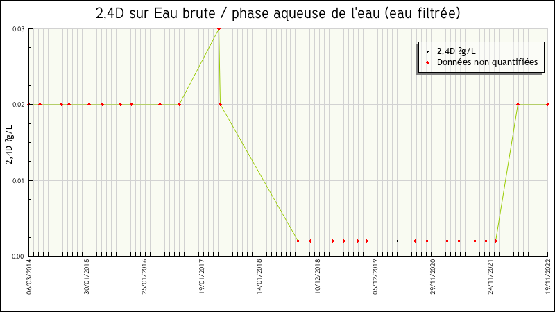 Données statistiques