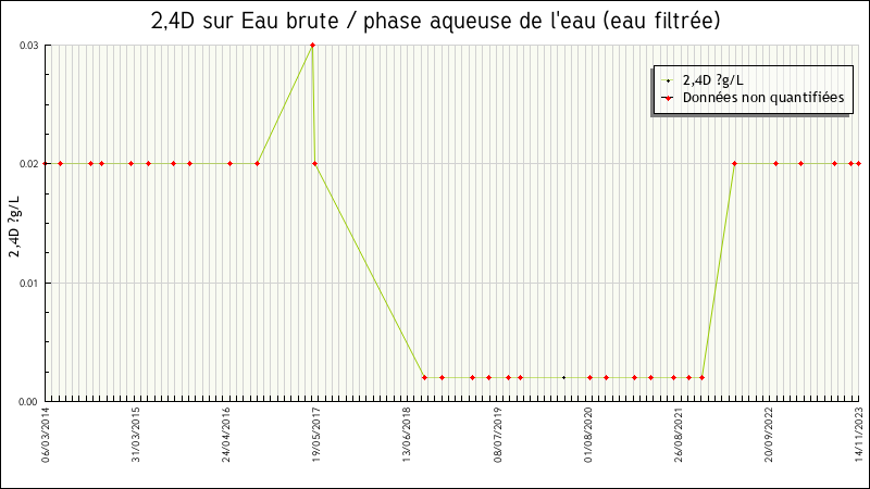 Données statistiques