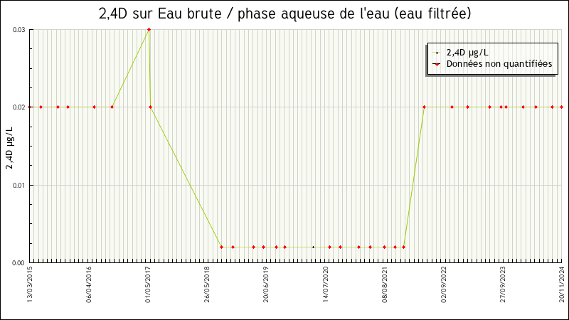 Données statistiques