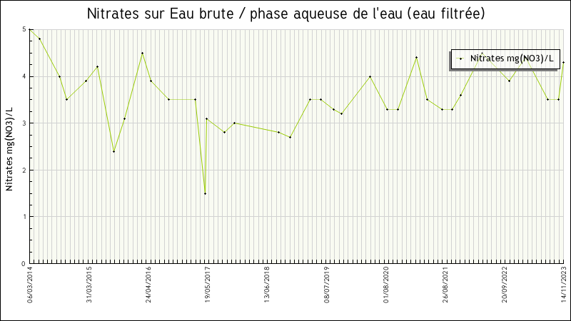 Données statistiques