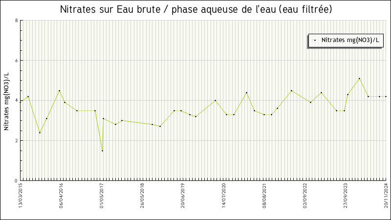 Données statistiques