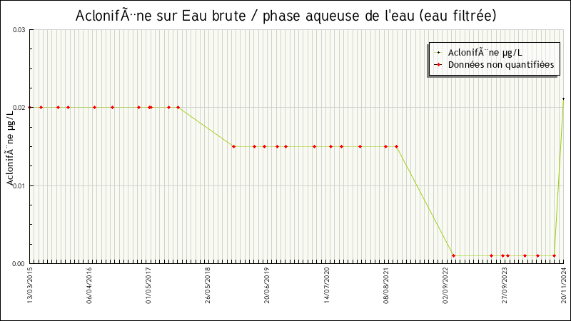 Données statistiques