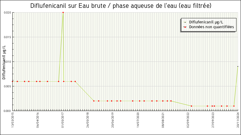 Données statistiques
