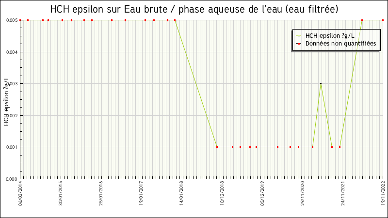 Données statistiques