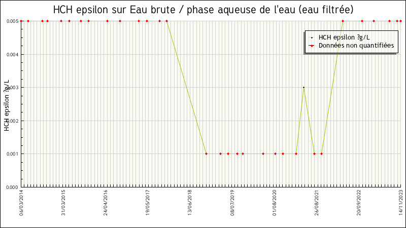 Données statistiques