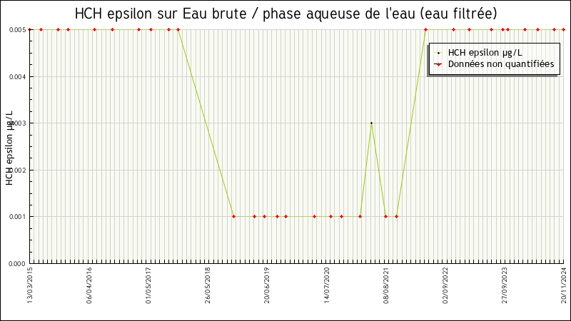Données statistiques