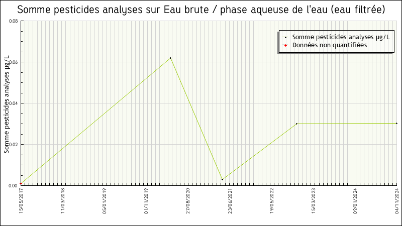 Données statistiques