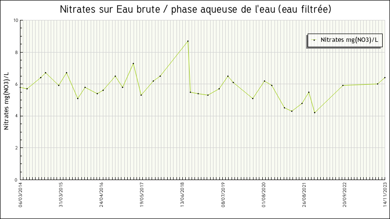 Données statistiques