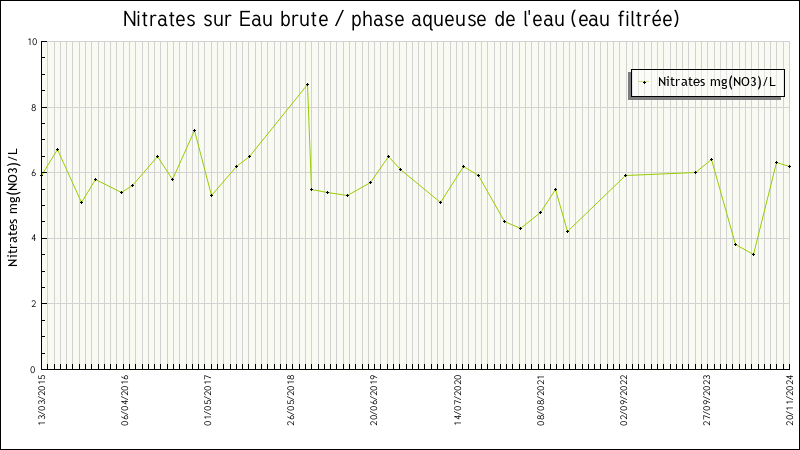 Données statistiques