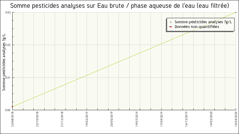 Données statistiques