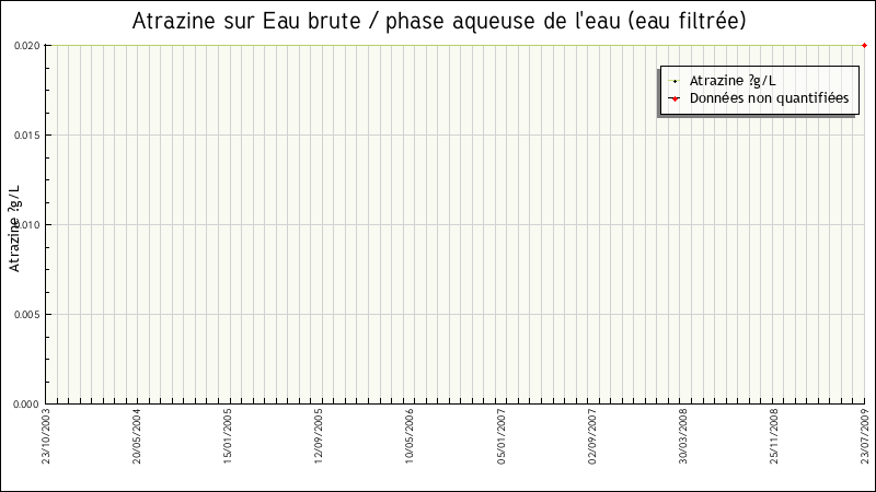 Données statistiques