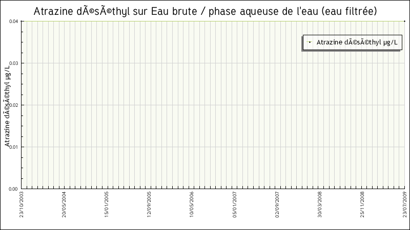 Données statistiques