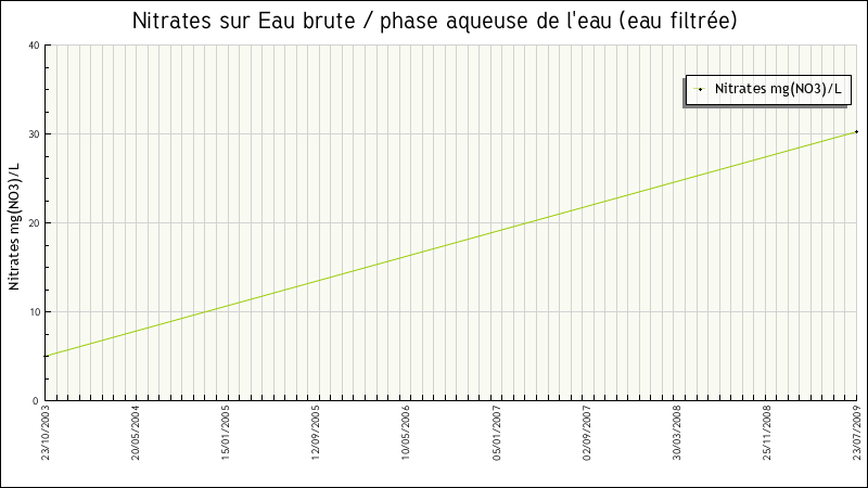 Données statistiques