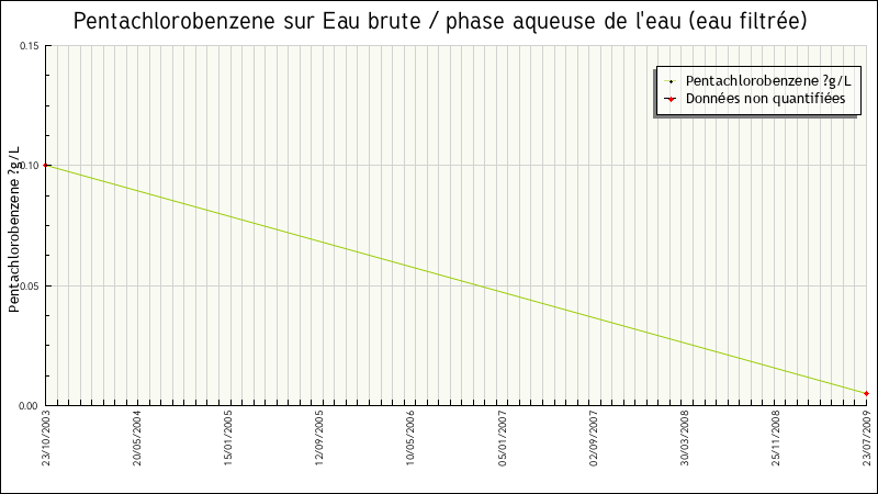 Données statistiques