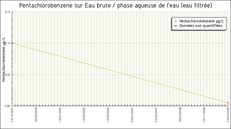 Données statistiques